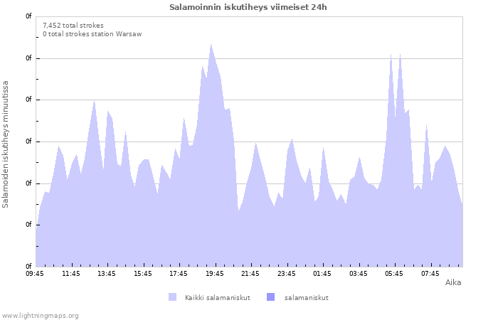 Graafit: Salamoinnin iskutiheys