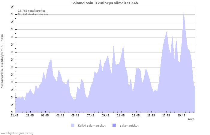 Graafit: Salamoinnin iskutiheys