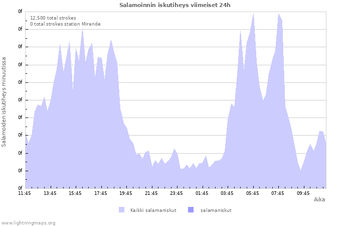 Graafit: Salamoinnin iskutiheys