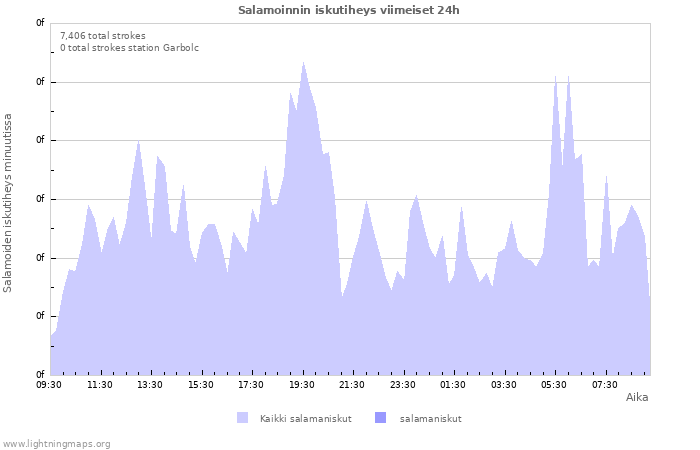 Graafit: Salamoinnin iskutiheys