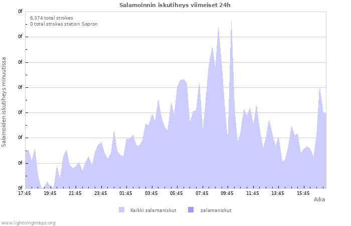 Graafit: Salamoinnin iskutiheys