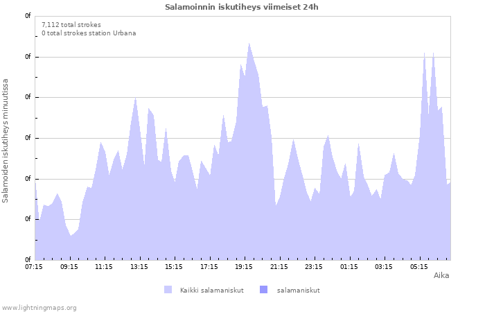 Graafit: Salamoinnin iskutiheys