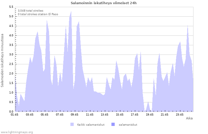 Graafit: Salamoinnin iskutiheys