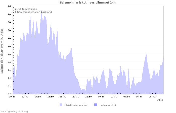 Graafit: Salamoinnin iskutiheys