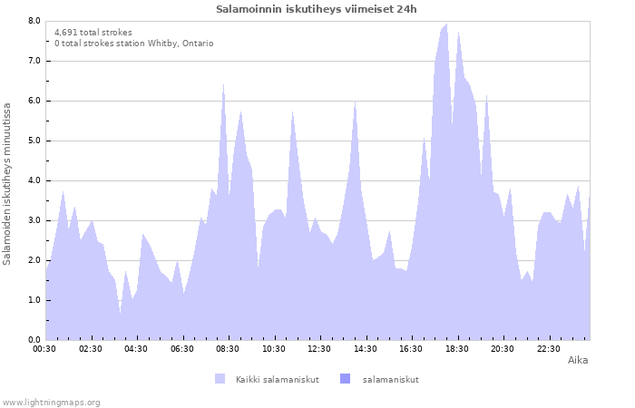 Graafit: Salamoinnin iskutiheys