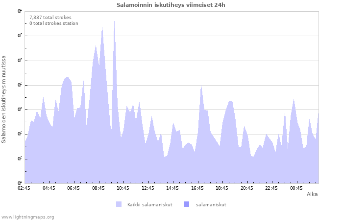 Graafit: Salamoinnin iskutiheys