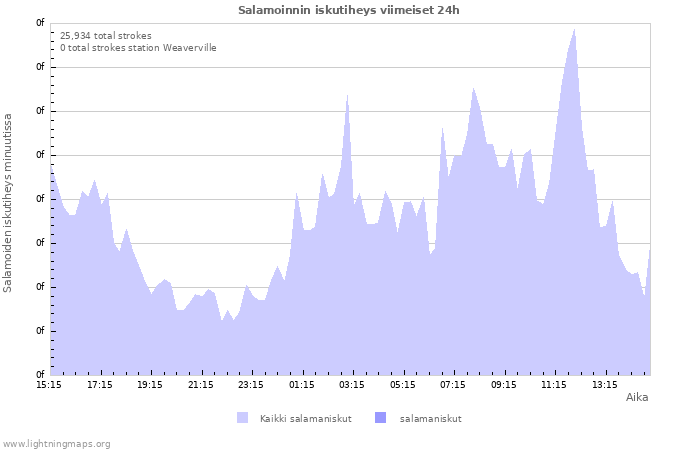 Graafit: Salamoinnin iskutiheys