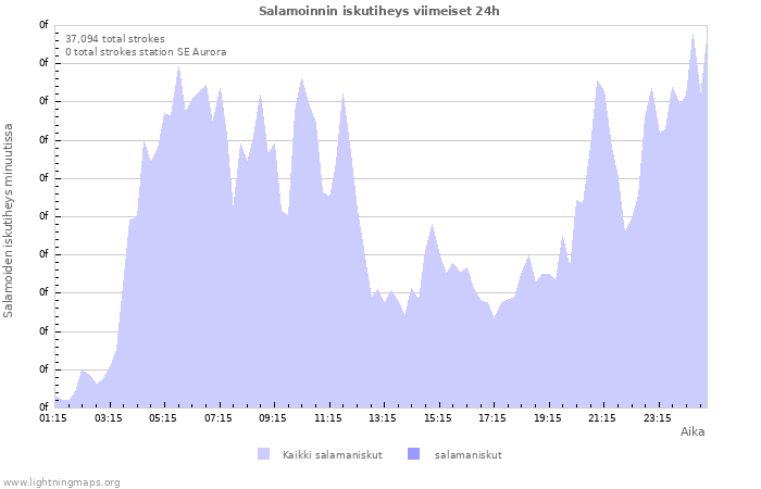 Graafit: Salamoinnin iskutiheys