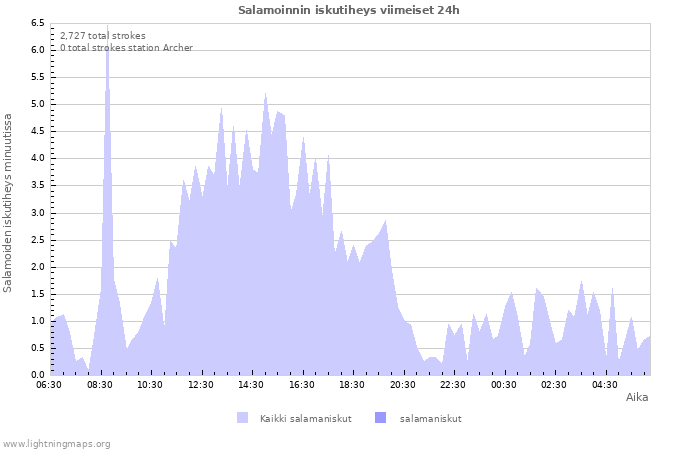 Graafit: Salamoinnin iskutiheys