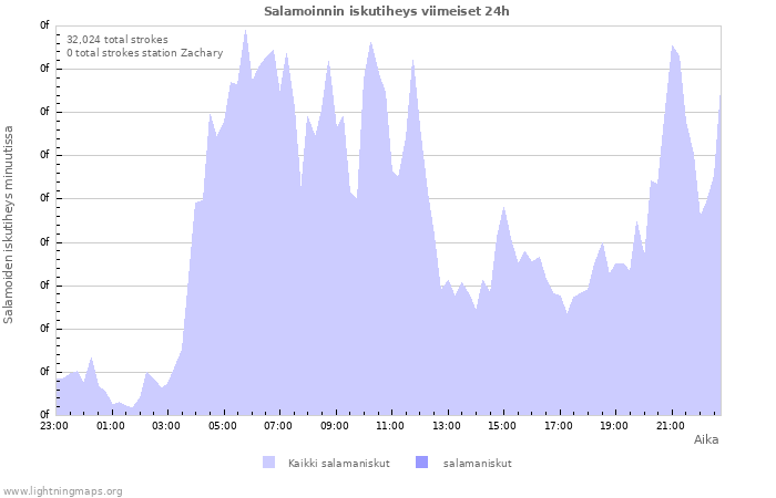 Graafit: Salamoinnin iskutiheys