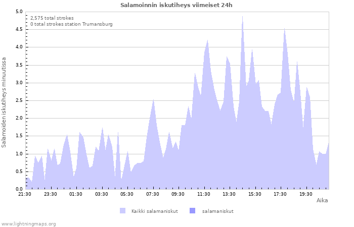 Graafit: Salamoinnin iskutiheys