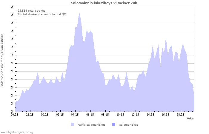 Graafit: Salamoinnin iskutiheys