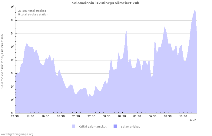 Graafit: Salamoinnin iskutiheys