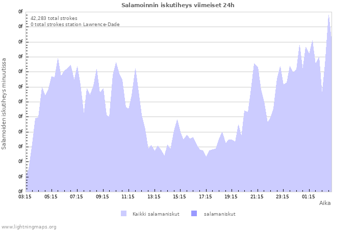 Graafit: Salamoinnin iskutiheys