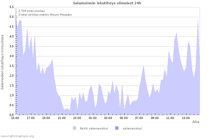 Graafit: Salamoinnin iskutiheys