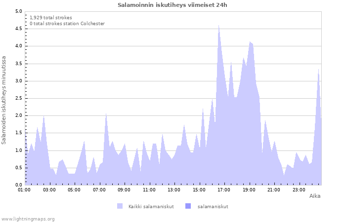 Graafit: Salamoinnin iskutiheys