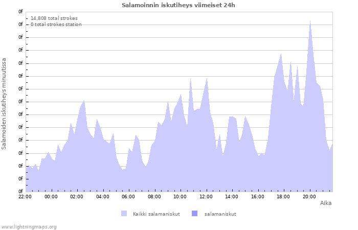 Graafit: Salamoinnin iskutiheys