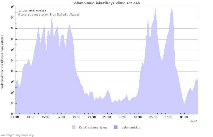 Graafit: Salamoinnin iskutiheys