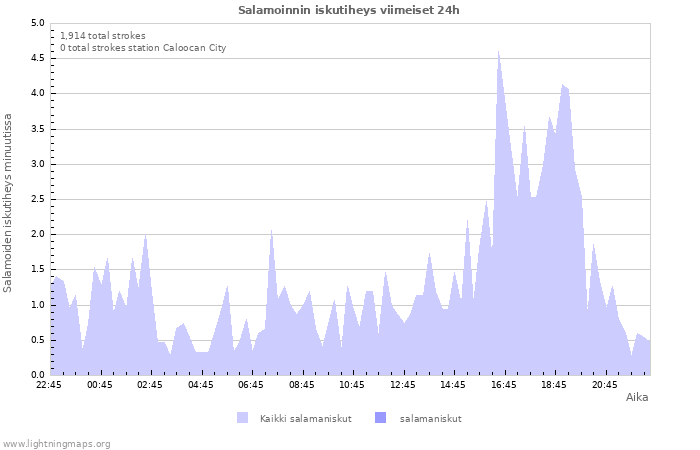 Graafit: Salamoinnin iskutiheys