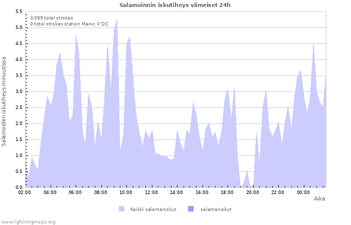 Graafit: Salamoinnin iskutiheys