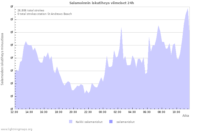 Graafit: Salamoinnin iskutiheys