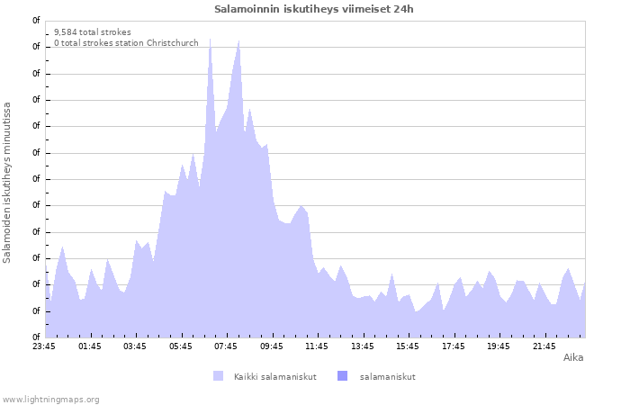 Graafit: Salamoinnin iskutiheys