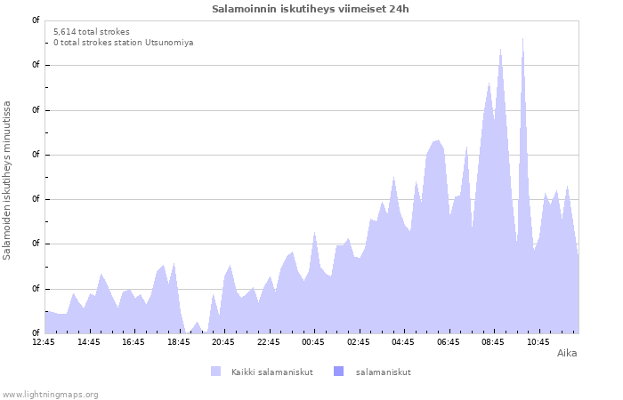 Graafit: Salamoinnin iskutiheys