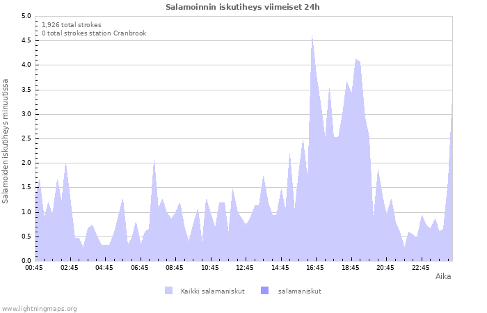 Graafit: Salamoinnin iskutiheys