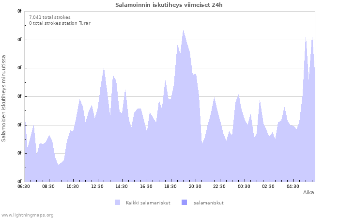 Graafit: Salamoinnin iskutiheys