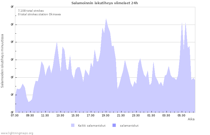 Graafit: Salamoinnin iskutiheys