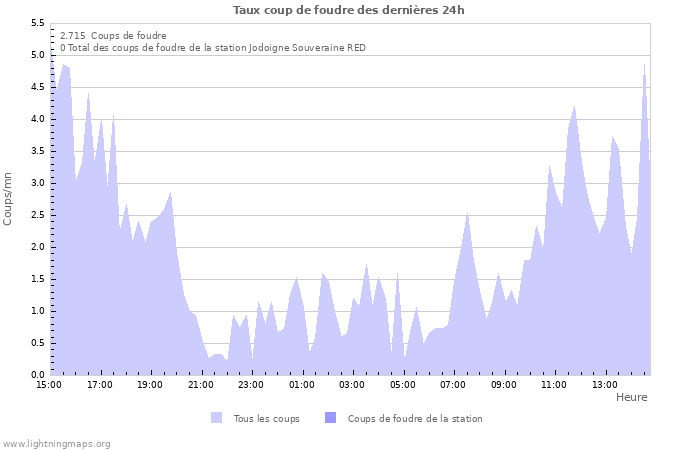 Graphes: Taux coup de foudre