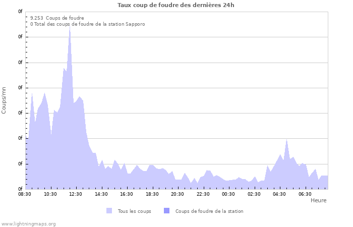 Graphes: Taux coup de foudre