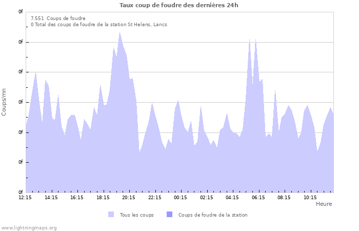 Graphes: Taux coup de foudre