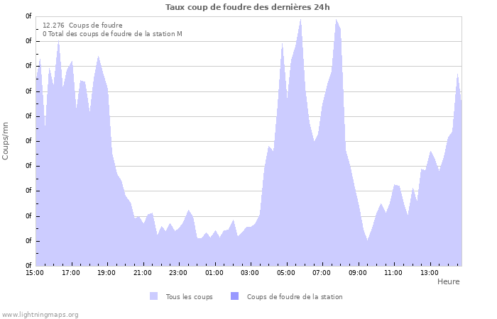 Graphes: Taux coup de foudre