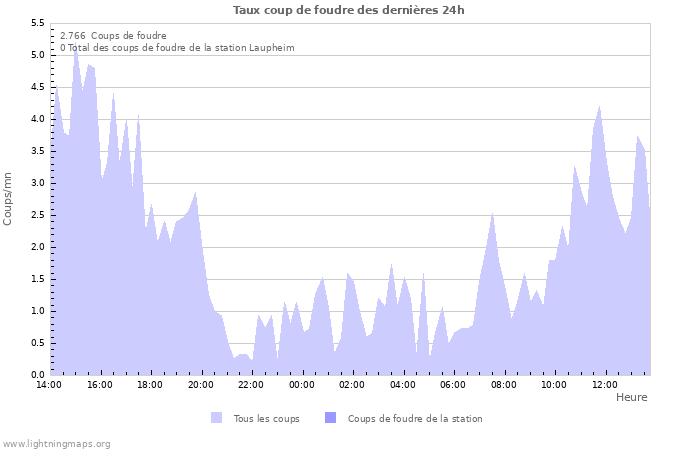 Graphes: Taux coup de foudre