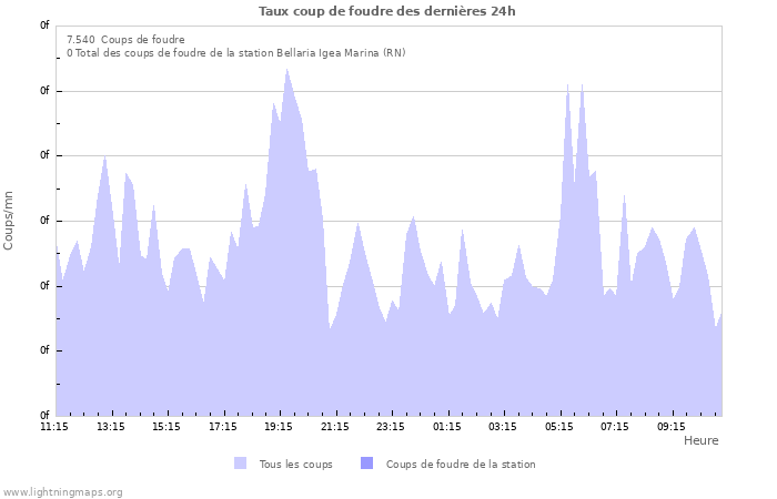 Graphes: Taux coup de foudre