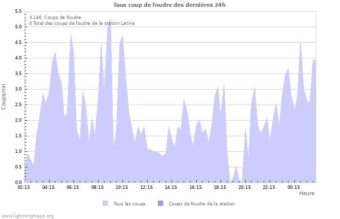 Graphes: Taux coup de foudre