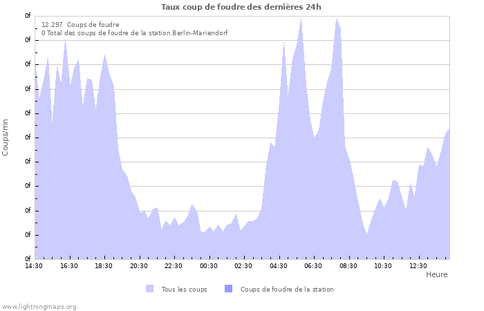 Graphes: Taux coup de foudre