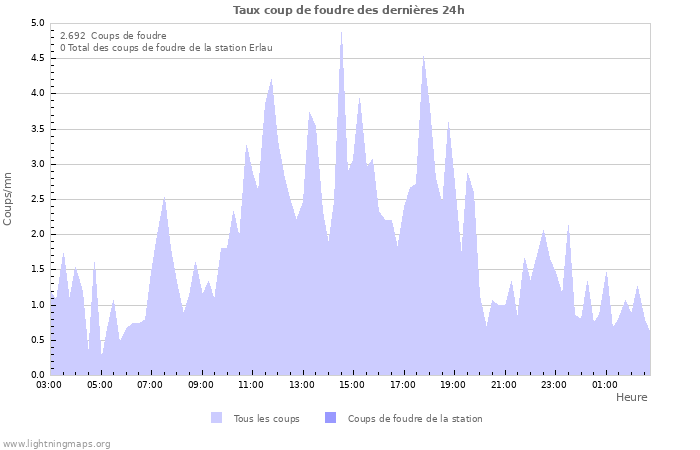 Graphes: Taux coup de foudre