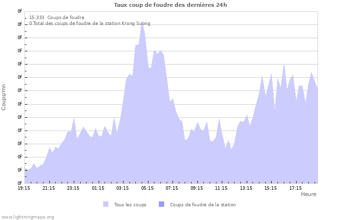 Graphes: Taux coup de foudre