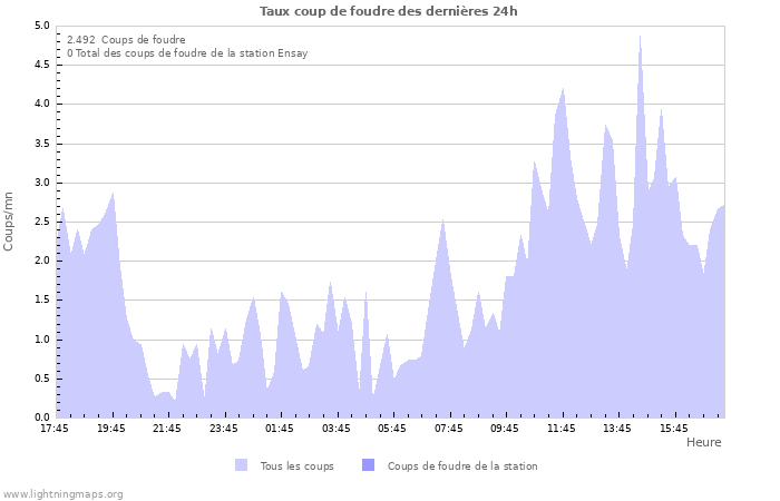 Graphes: Taux coup de foudre