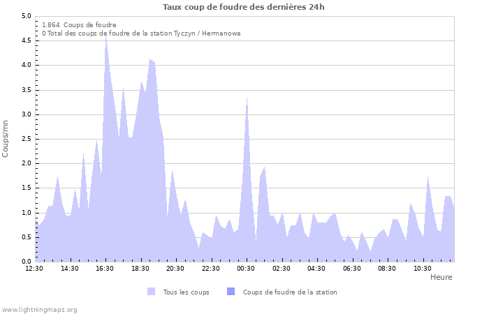 Graphes: Taux coup de foudre