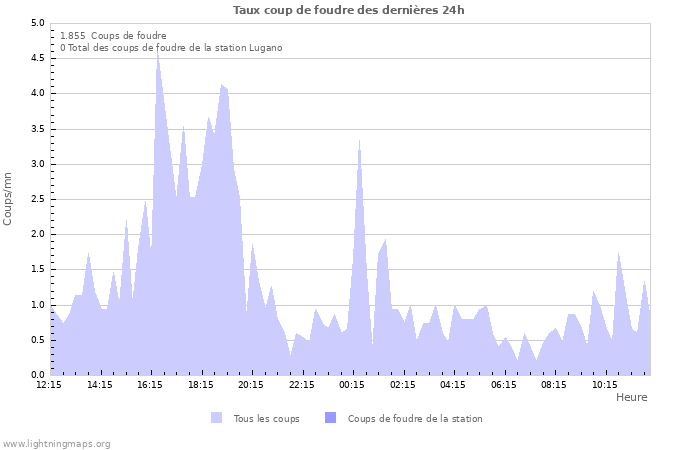 Graphes: Taux coup de foudre