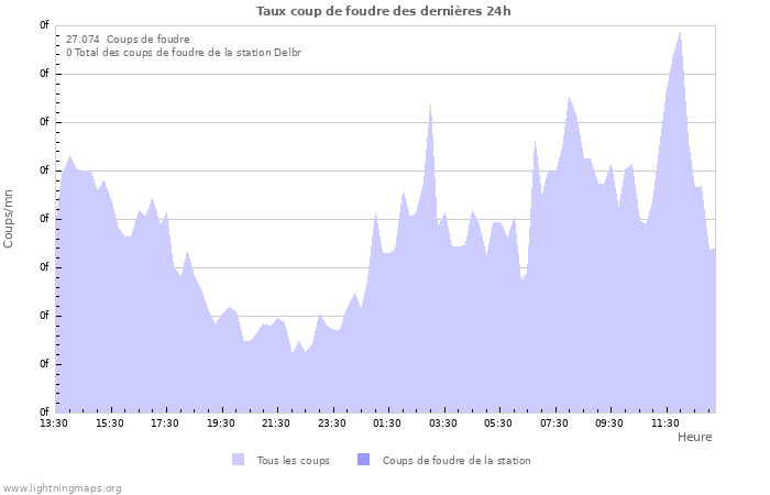 Graphes: Taux coup de foudre