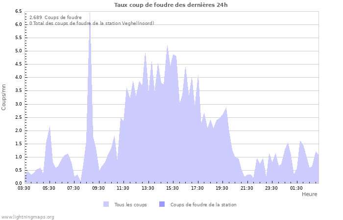 Graphes: Taux coup de foudre