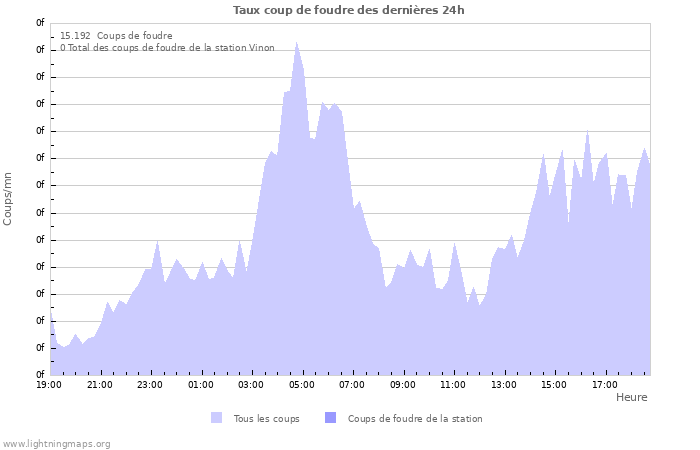 Graphes: Taux coup de foudre