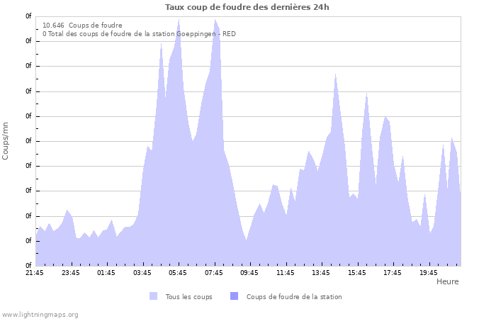 Graphes: Taux coup de foudre