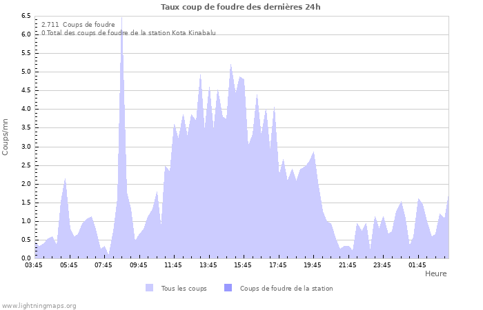 Graphes: Taux coup de foudre