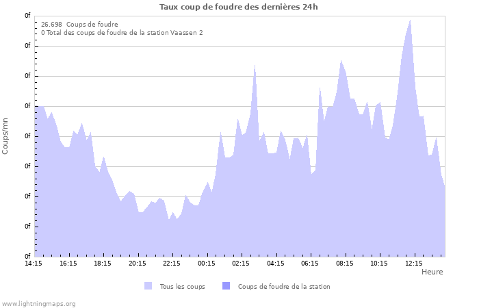 Graphes: Taux coup de foudre