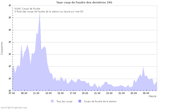 Graphes: Taux coup de foudre